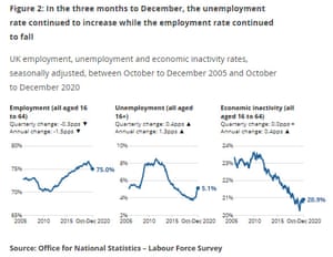 Estadísticas de desempleo en el Reino Unido hasta diciembre de 2020